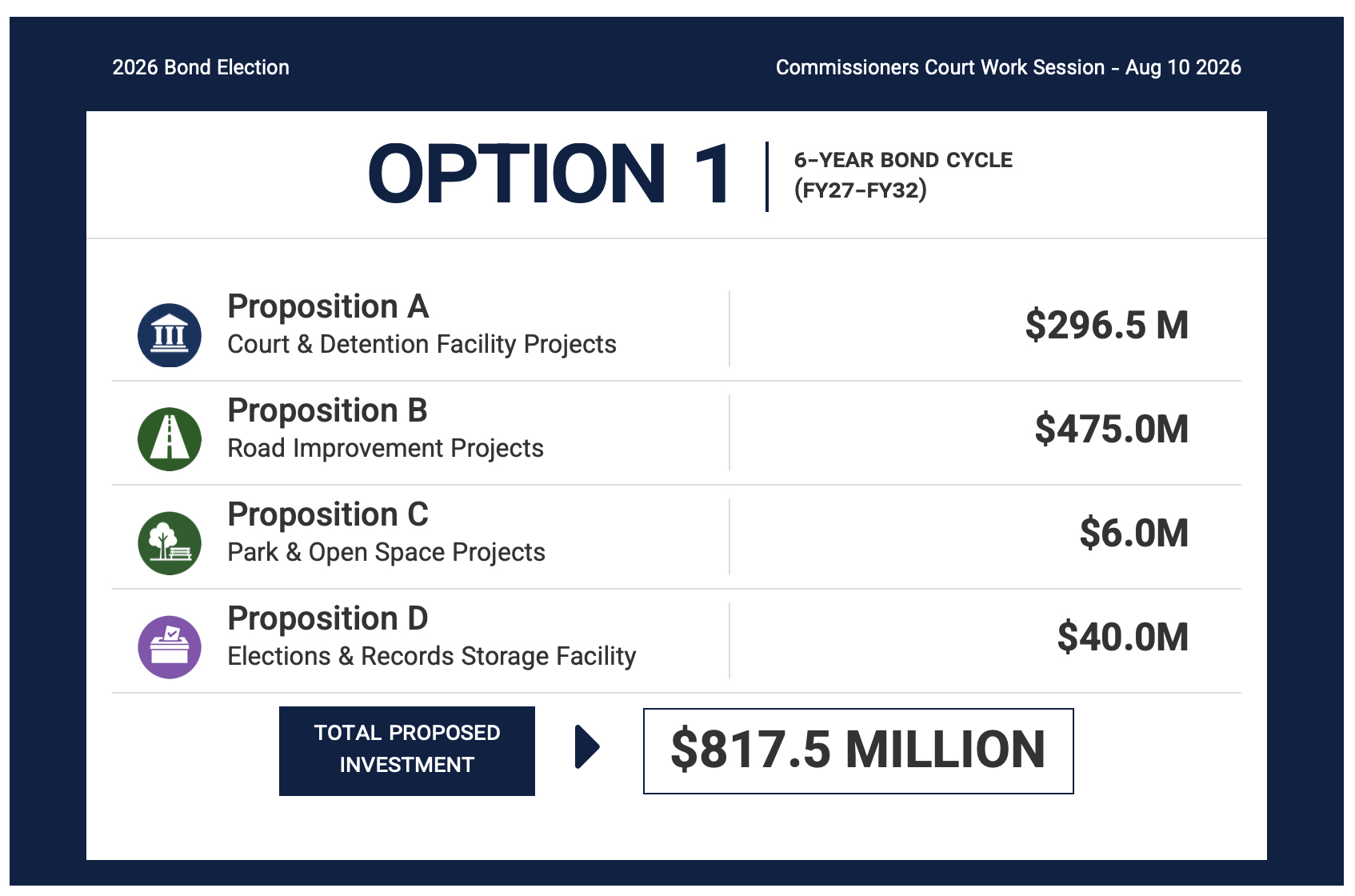 County sets $817.5M bond election for Nov. 3