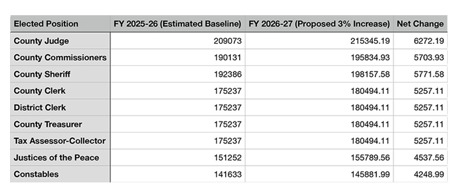 Elected officials receive salary increases